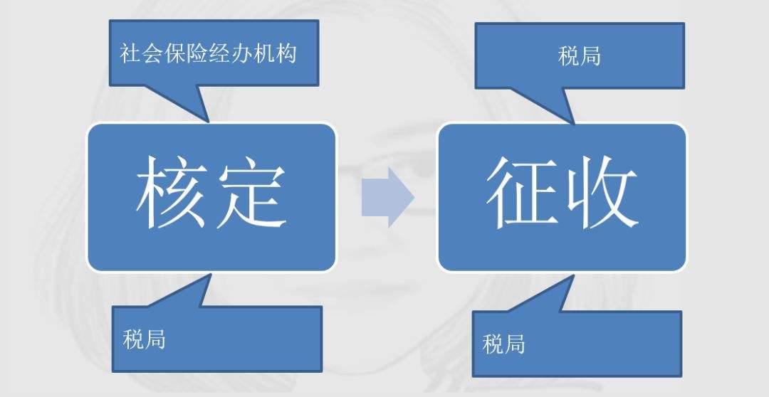 社保歸稅務(wù)局,將會(huì)帶來(lái)哪些變化? 第1張 社保歸稅務(wù)局,將會(huì)帶來(lái)哪些變化? 第1張