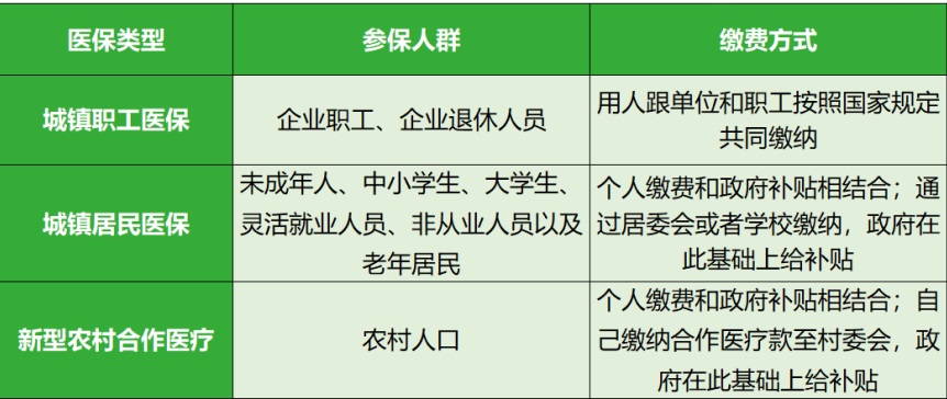 醫療保險有哪些種類? 第1張 醫療保險有哪些種類? 第1張