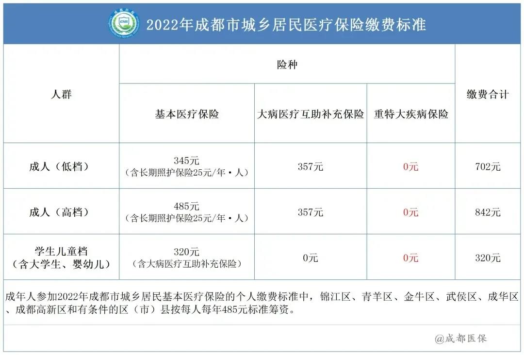2022城鄉居民醫療保險籌資標準 第1張 2022城鄉居民醫療保險籌資標準 第1張
