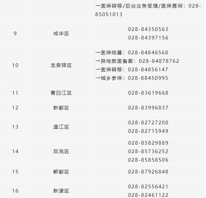 所有參保人，成都市各區(qū)（市）縣醫(yī)保經(jīng)辦機(jī)構(gòu)咨詢電話清單請(qǐng)收好！ 第2張