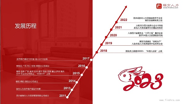 瑞方人力上榜2022成都服務(wù)業(yè)企業(yè)100強 第8張 瑞方人力上榜2022成都服務(wù)業(yè)企業(yè)100強 第8張