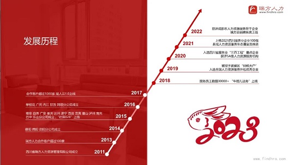 瑞方人力上榜2022年四川服務業企業100強 第4張 瑞方人力上榜2022年四川服務業企業100強 第4張
