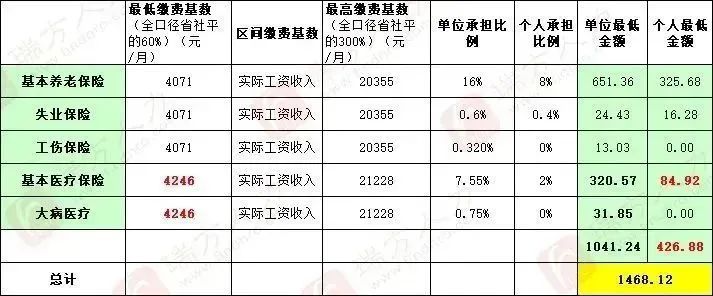 4246元/月!成都市職工醫保繳費基數上調 第4張 4246元/月!成都市職工醫保繳費基數上調 第4張